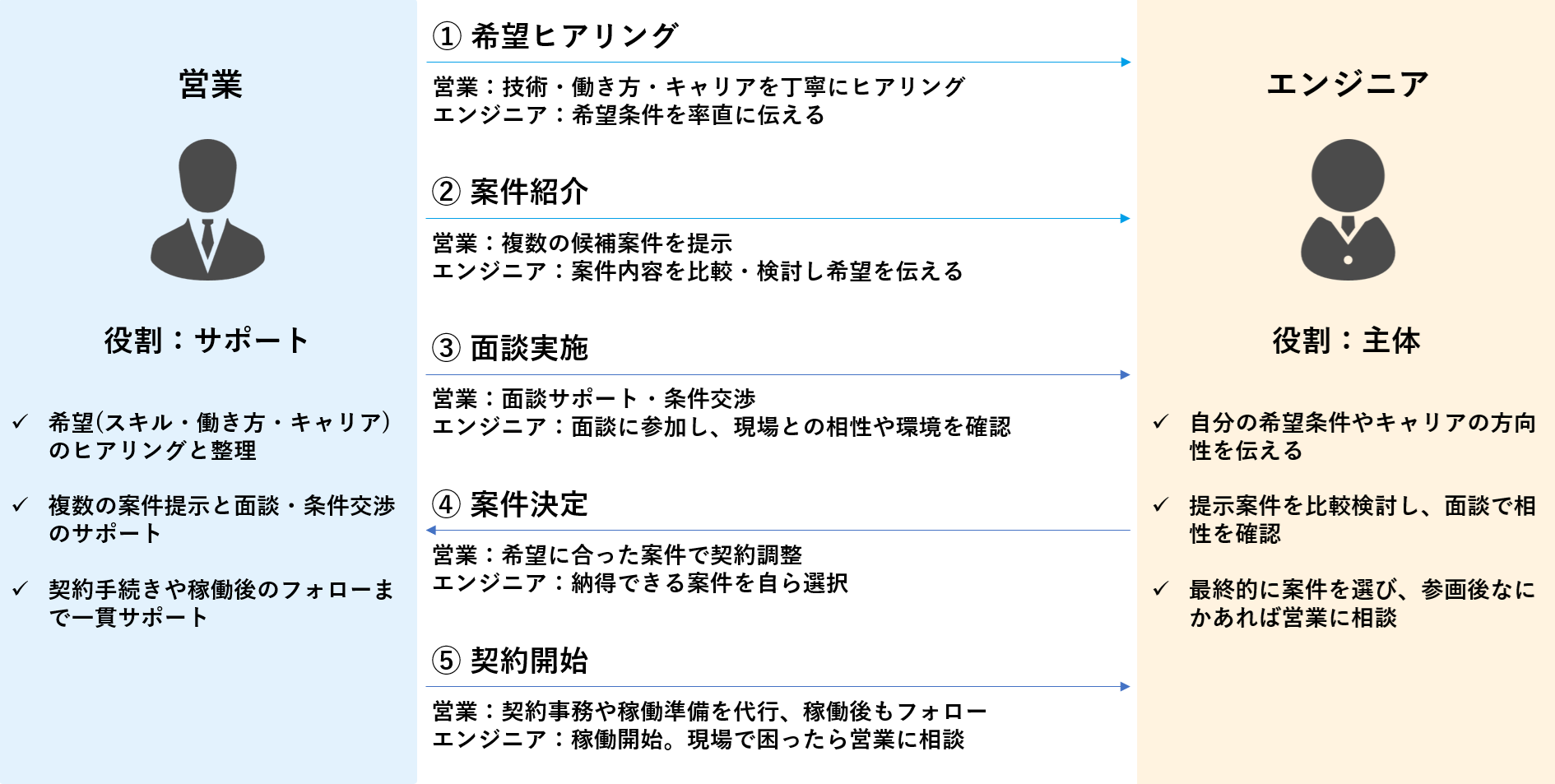 案件フロー図